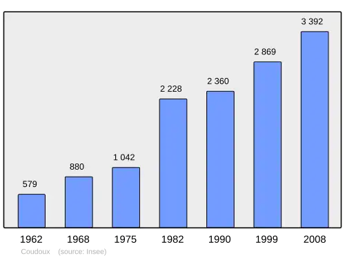 Grafiek inwonertal gemeente