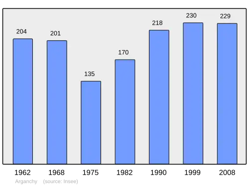 Grafiek inwonertal gemeente