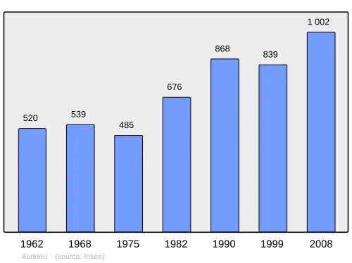 Grafiek inwonertal gemeente