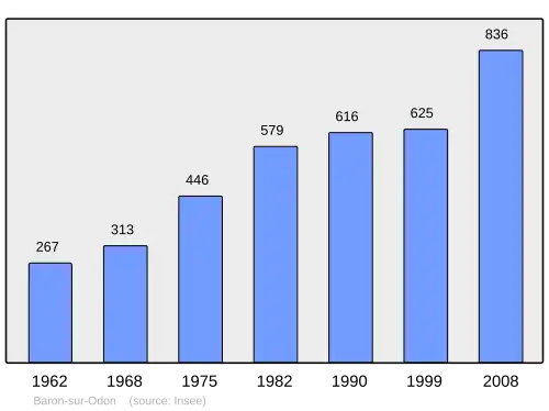 Grafiek inwonertal gemeente