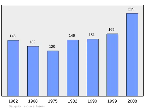 Grafiek inwonertal gemeente
