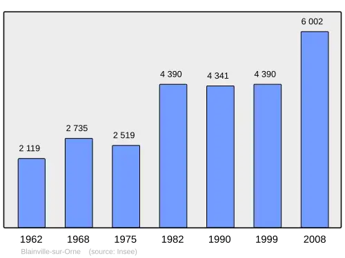 Grafiek inwonertal gemeente