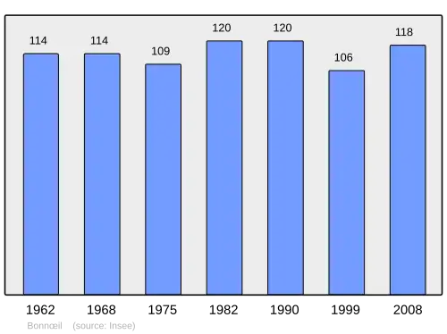 Grafiek inwonertal gemeente