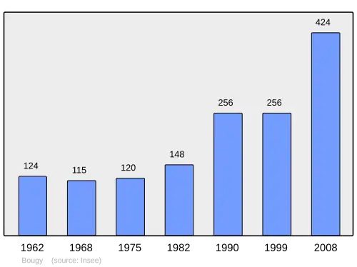 Grafiek inwonertal gemeente