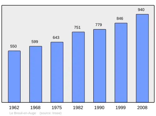 Grafiek inwonertal gemeente