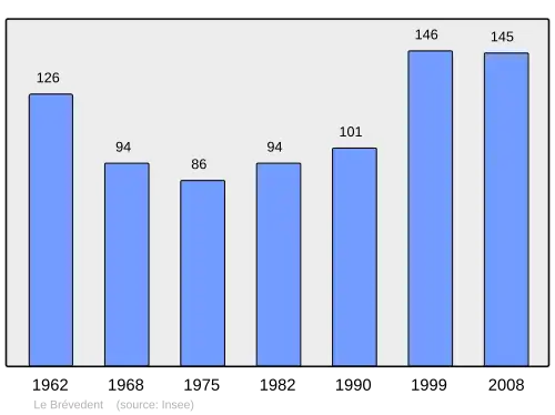 Grafiek inwonertal gemeente