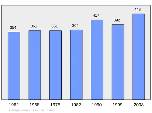 Grafiek inwonertal gemeente
