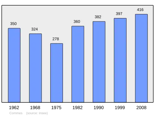 Grafiek inwonertal gemeente