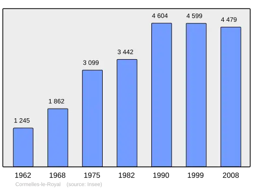 Grafiek inwonertal gemeente