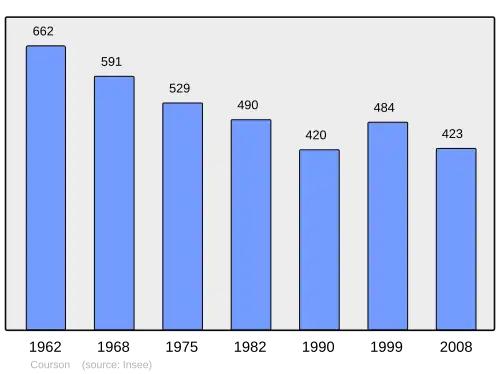Grafiek inwonertal gemeente