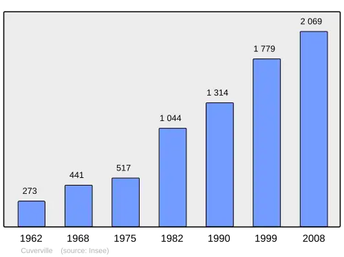 Grafiek inwonertal gemeente