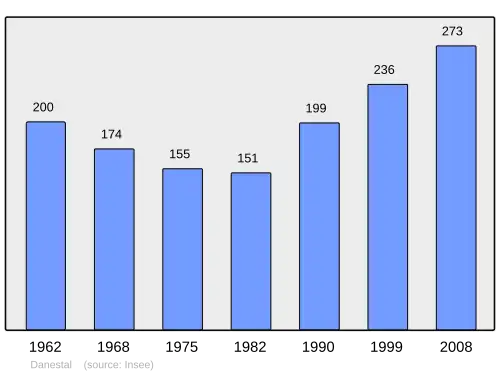 Grafiek inwonertal gemeente