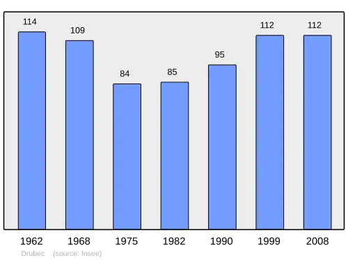 Grafiek inwonertal gemeente
