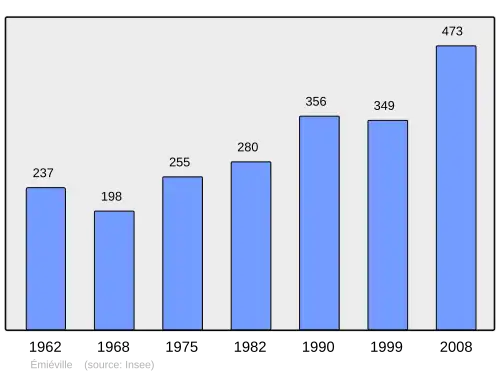 Grafiek inwonertal gemeente