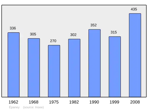 Grafiek inwonertal gemeente