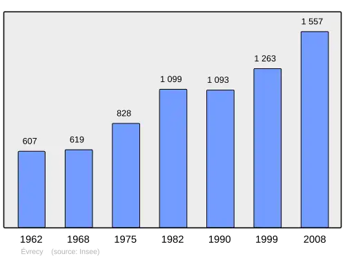 Grafiek inwonertal gemeente