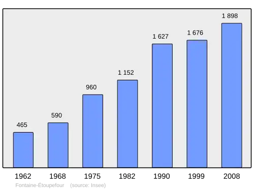 Grafiek inwonertal gemeente