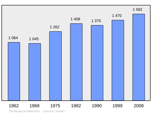 Grafiek inwonertal gemeente