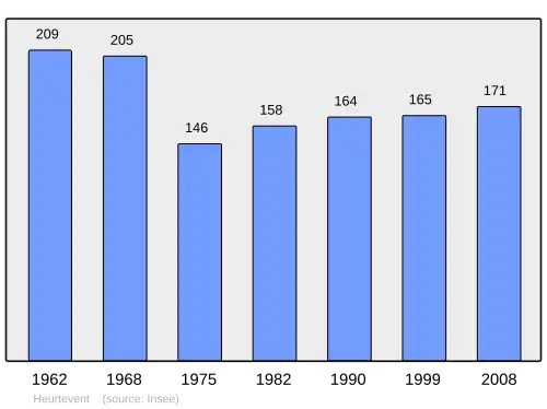 Grafiek inwonertal gemeente