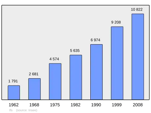 Grafiek inwonertal gemeente