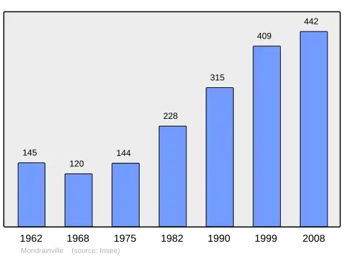 Grafiek inwonertal gemeente