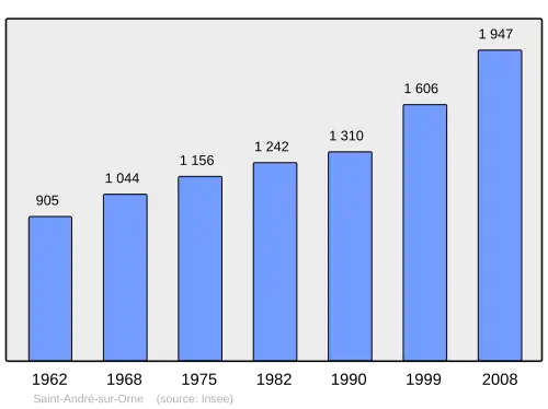Grafiek inwonertal gemeente