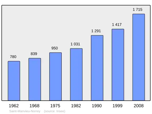 Grafiek inwonertal gemeente