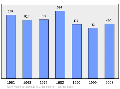 Grafiek inwonertal gemeente