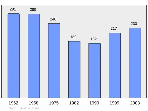 Grafiek inwonertal gemeente