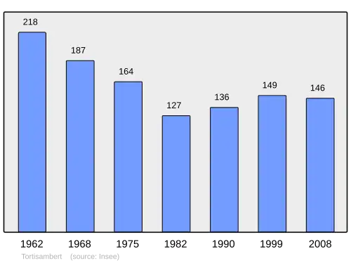 Grafiek inwonertal gemeente