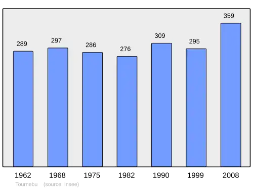 Grafiek inwonertal gemeente