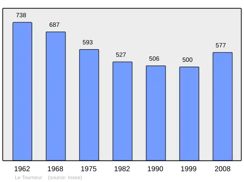 Grafiek inwonertal gemeente