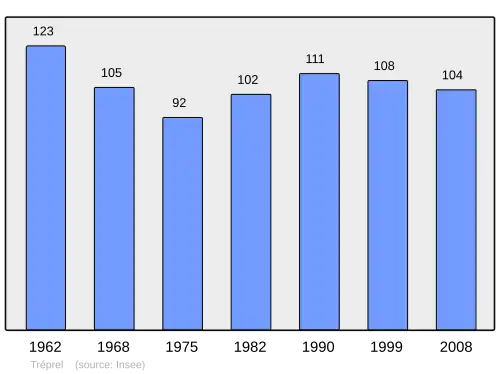 Grafiek inwonertal gemeente
