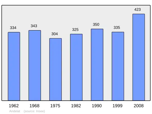 Grafiek inwonertal gemeente