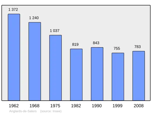 Grafiek inwonertal gemeente