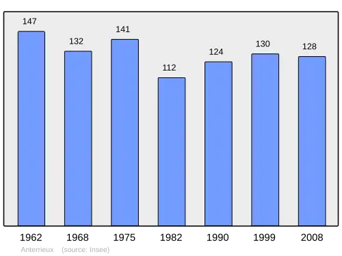 Grafiek inwonertal gemeente