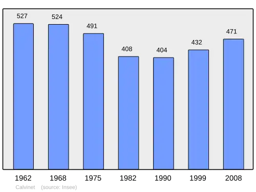 Grafiek inwonertal gemeente
