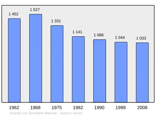 Grafiek inwonertal gemeente