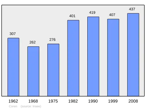 Grafiek inwonertal gemeente