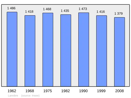 Grafiek inwonertal gemeente