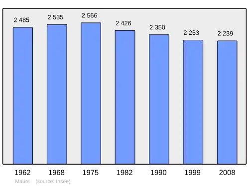 Grafiek inwonertal gemeente