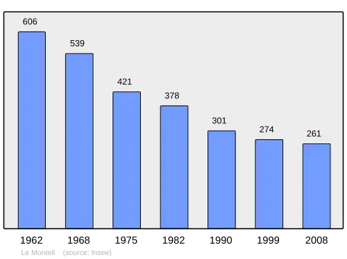 Grafiek inwonertal gemeente