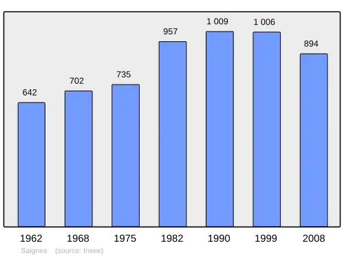 Grafiek inwonertal gemeente