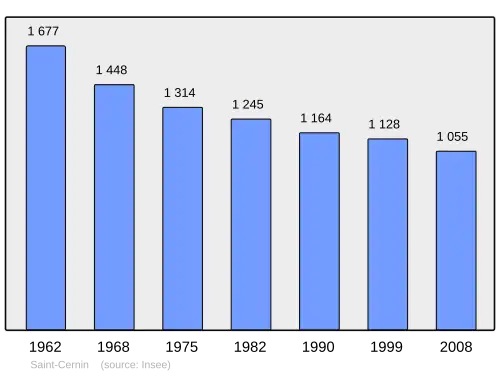 Grafiek inwonertal gemeente
