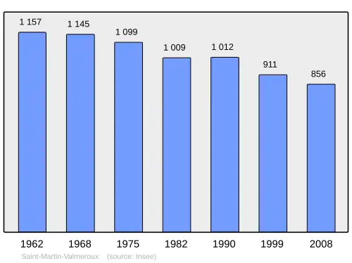 Grafiek inwonertal gemeente