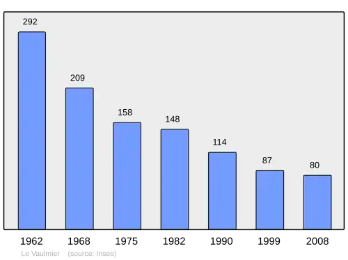 Grafiek inwonertal gemeente