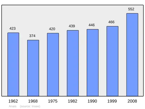 Grafiek inwonertal gemeente