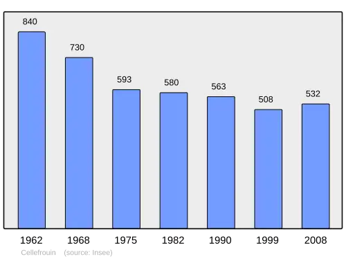 Grafiek inwonertal gemeente