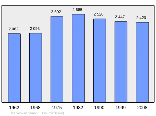 Grafiek inwonertal gemeente