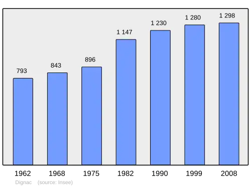Grafiek inwonertal gemeente
